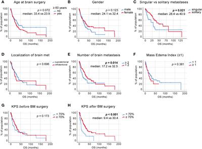 Clinical determinants impacting overall survival of patients with operable brain metastases from non-small cell lung cancer